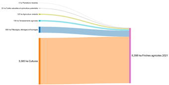 Occitanie, graphique évolutions
